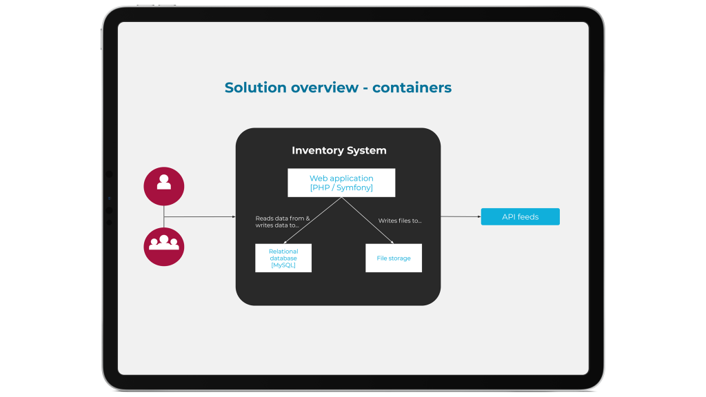 Example solution overview (containers) for Inventory System