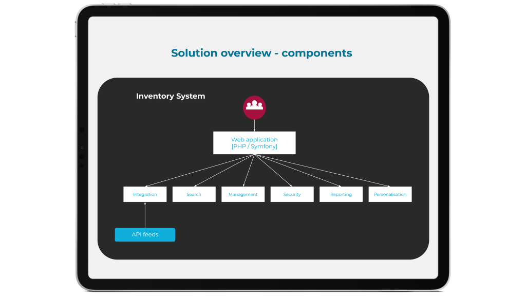 Example solution overview (components) for Inventory System