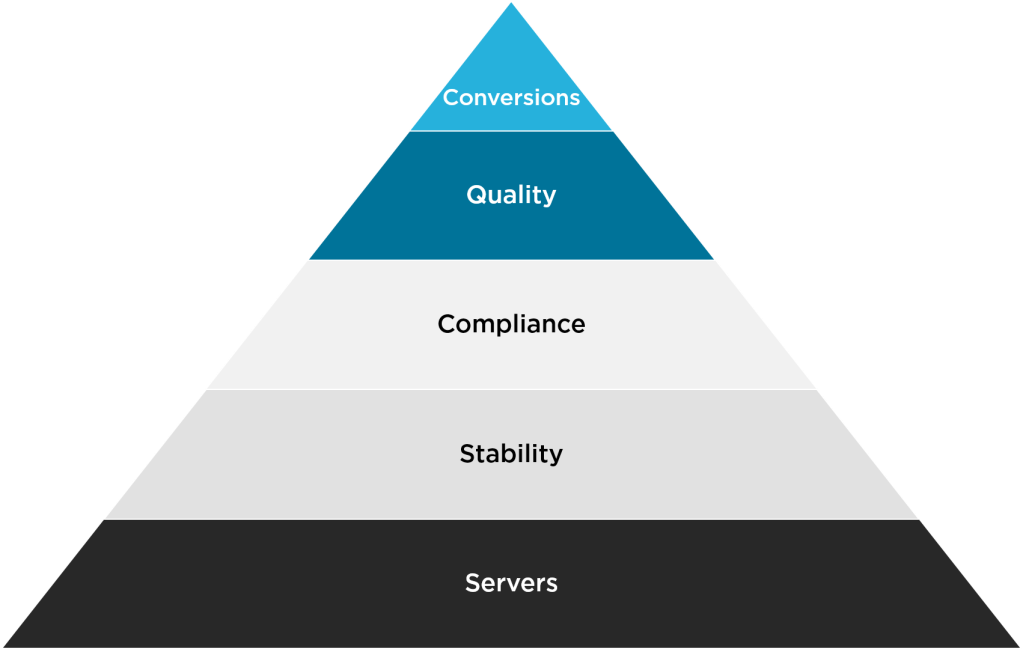 Pyramid showing the Hierarchy of Needs for High-Performing Websites