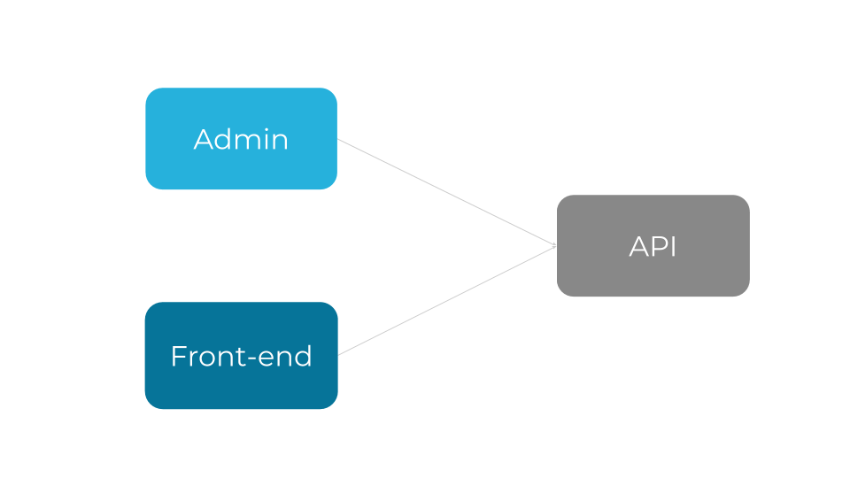 Diagram showing how Admin, Front-end and API interact in a headless CMS